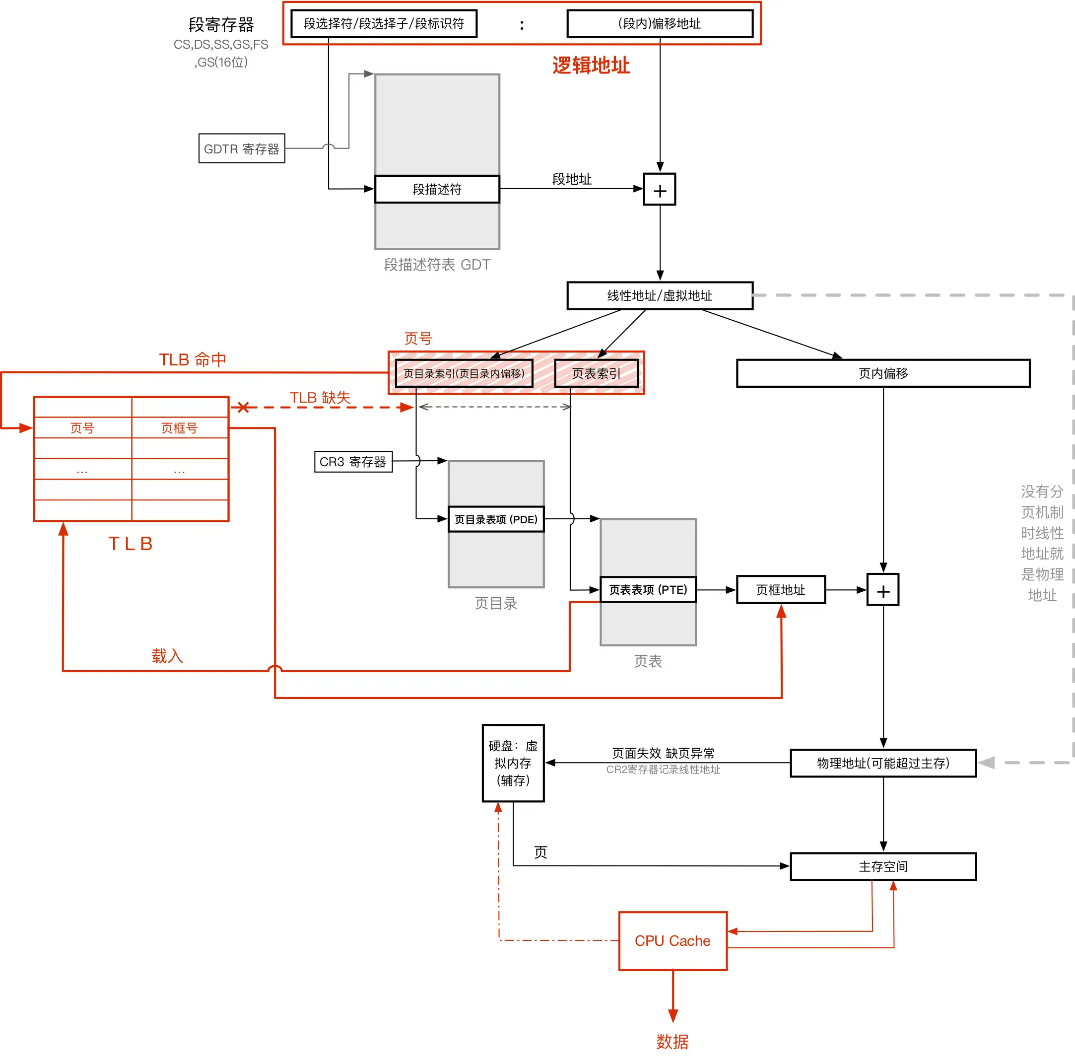 Virtual Memory and TLB - ZJUSCT