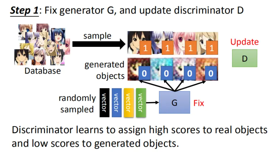 固定 Generator,强化 Discriminator