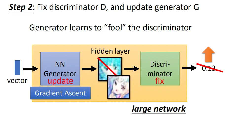 固定 Discriminator,强化 Generator