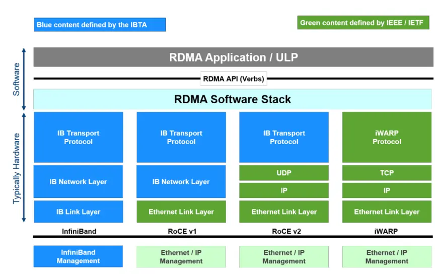 rdma_arch_compare